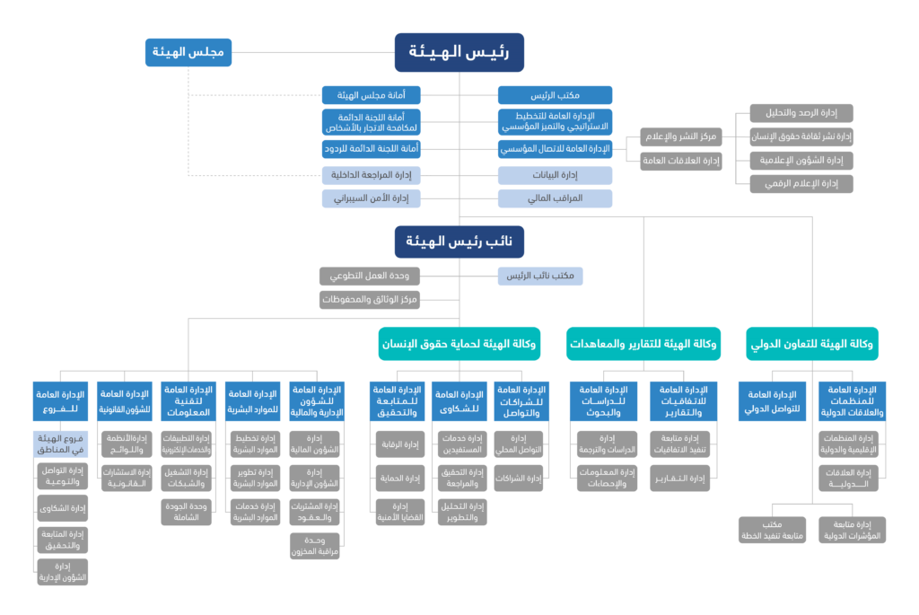  الهيكل التنظيمي لهيئة حقوق الانسان السعودية