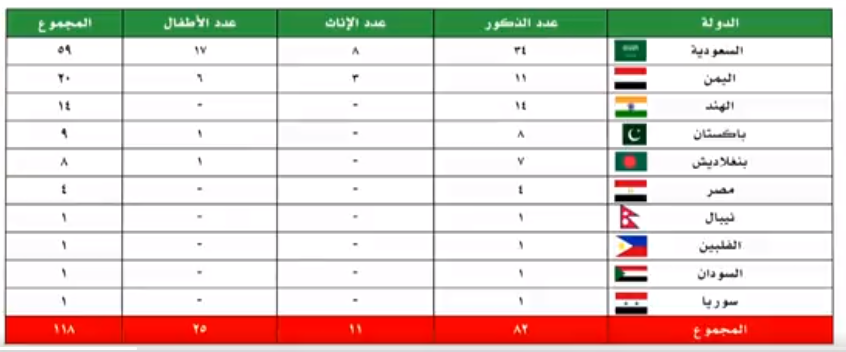 مقارنة بين ضحايا السعودية و اليمن منذ بداية الحرب وحتى 2022