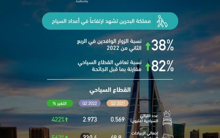 ارتفاع عدد السياح الوافدين للبحرين 38% في الربع الثاني من 2022