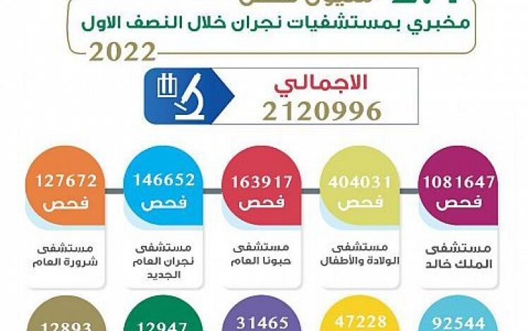 إجراء 2,1 مليون فحص مخبري بمستشفيات نجران خلال النصف الأول 2022