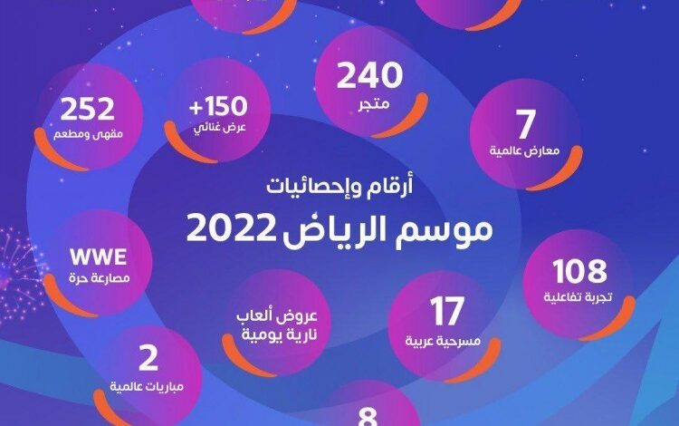 أكثر من"8500" فعالية وتجارب مميزة في موسم الرياض 2022
