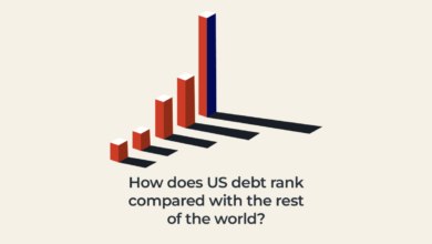 كيف يتم تصنيف ديون الولايات المتحدة مقارنة ببقية العالم؟