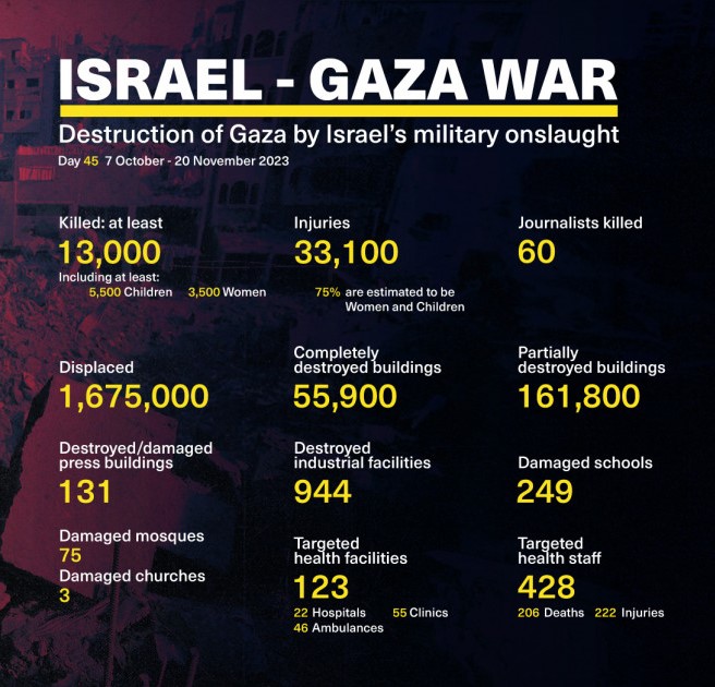 احصائيات غزة